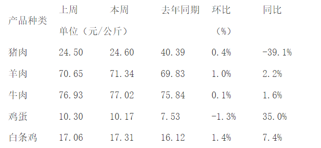 肉价连续8周反弹，猪周期还会在底部呆多久？