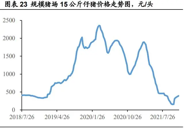 “13元/kg”成关键？不少猪企现多次降价，后市如何？