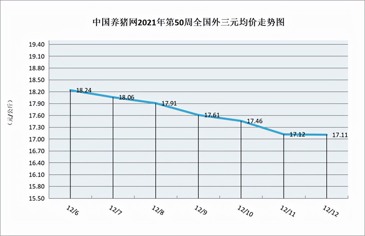 猪肉价格持续下跌 后期大幅上涨可能性较小（第50周综述）