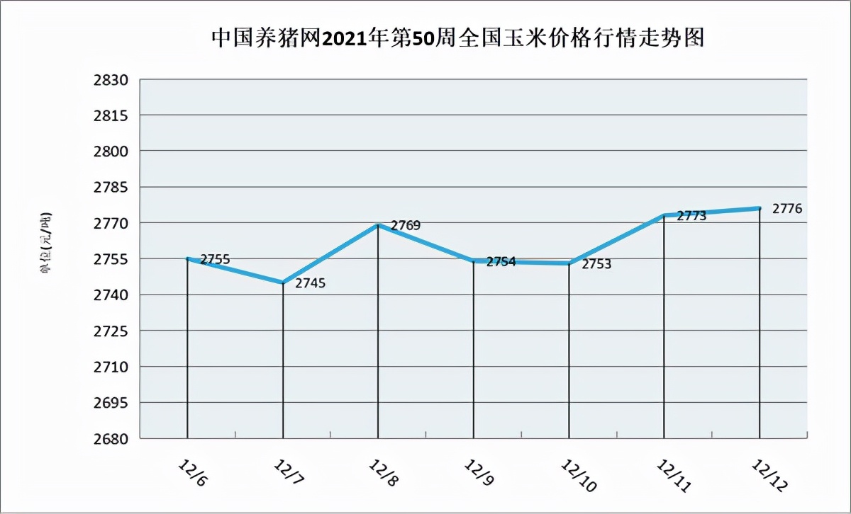 猪肉价格持续下跌 后期大幅上涨可能性较小（第50周综述）