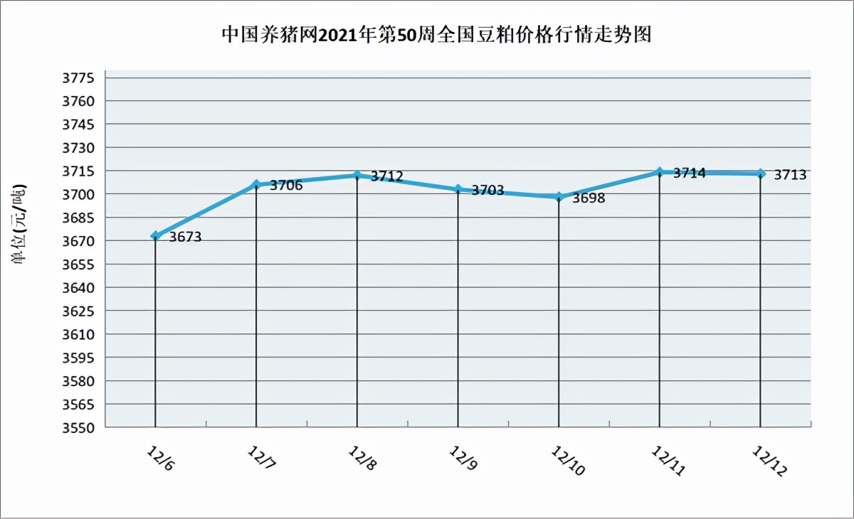 猪肉价格持续下跌 后期大幅上涨可能性较小（第50周综述）