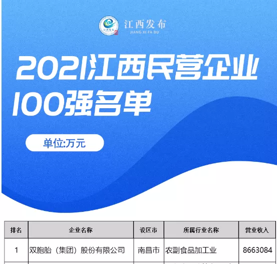2021江西民营企业100强发榜，双胞胎集团位列第一