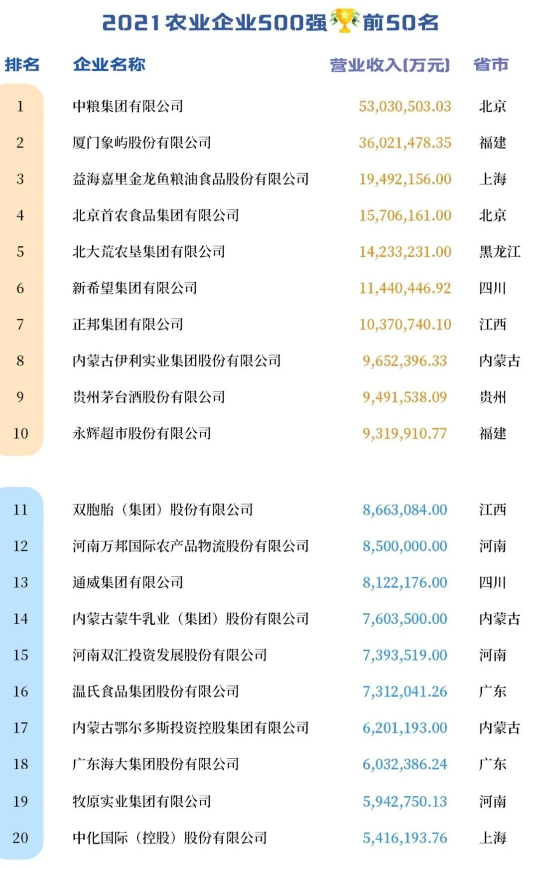 最新榜单！2021中国农业企业500强排行榜