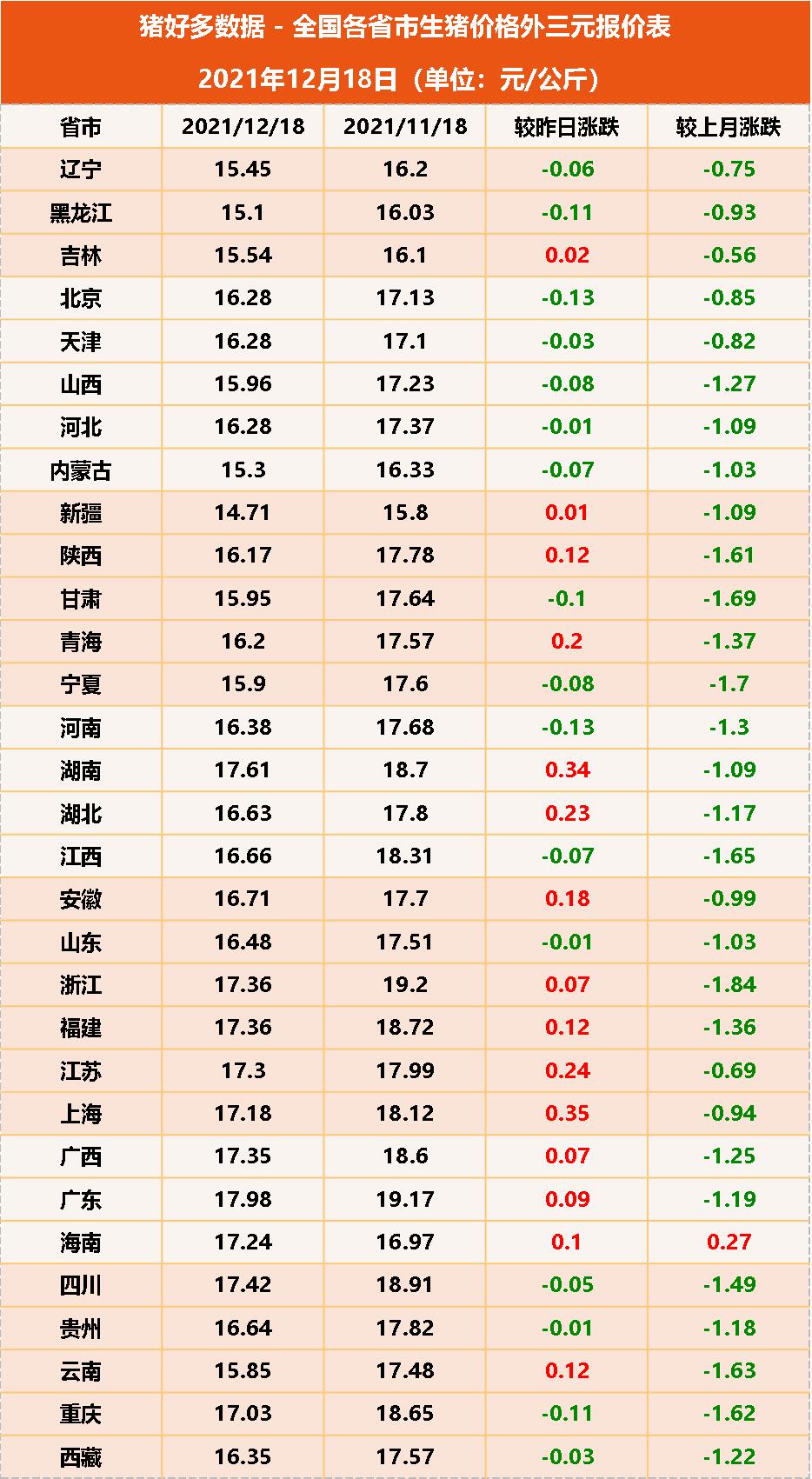 12月18日猪价：肥猪比标猪要高1块！养肥猪更赚钱？要不要压栏？