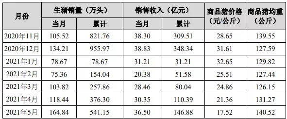 正邦科技：减缓1100万头代建猪场节奏，目前未有进入屠宰端计划！
