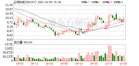 正邦科技股东户数增加3.12%，户均持股13.78万元