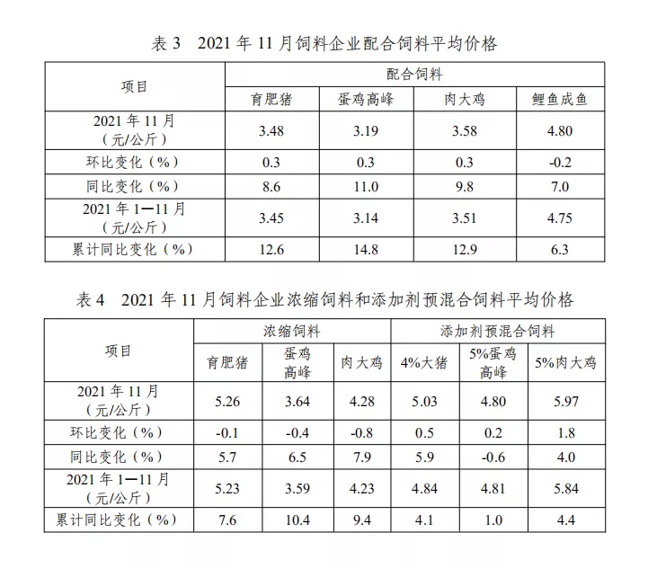 官方数据：前11月全国猪料产量突破1.17亿吨！12月又有多家饲企宣布涨价！