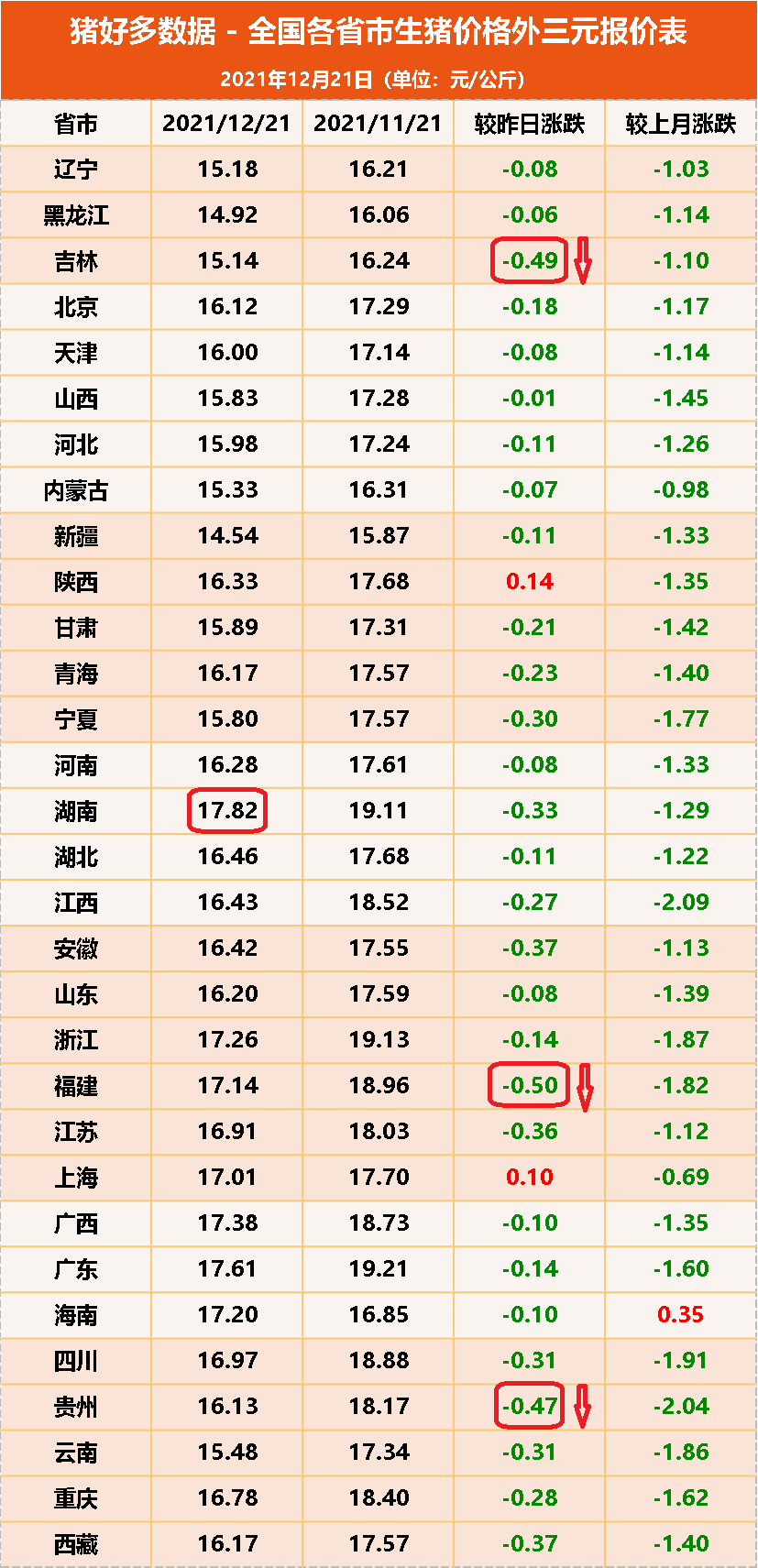 12月21日猪价：跌势凶猛！多地跌至8元以下，猪价到底怎么了？