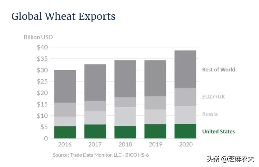 中国主要进口哪些美国农产品？（美国农业部数据）