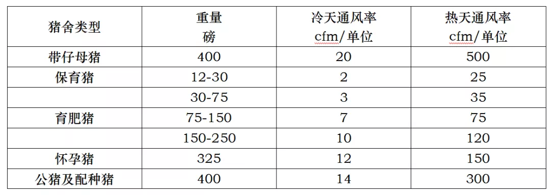 冬季猪场通风需要注意哪些事项？如何计算猪舍的最小通风率？