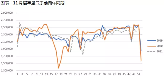 还有上行空间？猪价正值旺季却不涨反跌，出栏量环比提升，市场供应依然维持高位