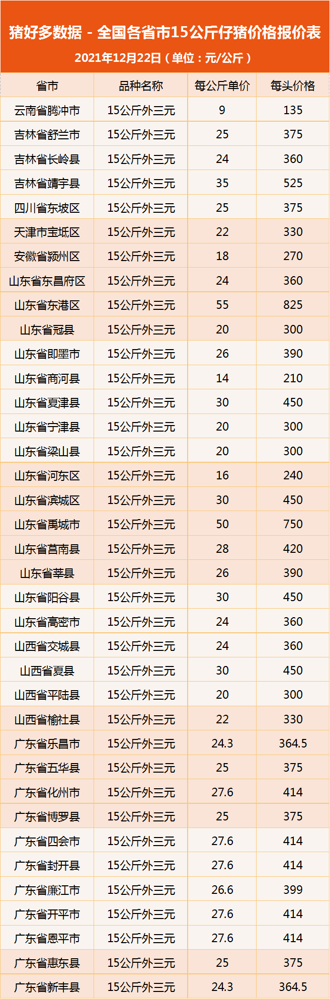 12月22日仔猪价格：生猪下跌、仔猪上扬！部分地区开始为后市铺垫