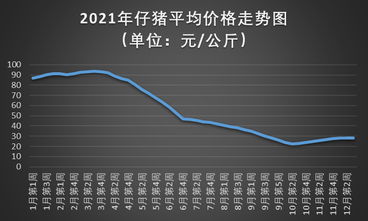 12月22日仔猪价格：生猪下跌、仔猪上扬！部分地区开始为后市铺垫