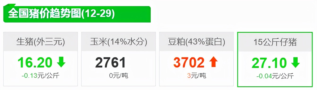 12月29日仔猪价格：消费不及预期，生猪仔猪双下跌！后市如何？