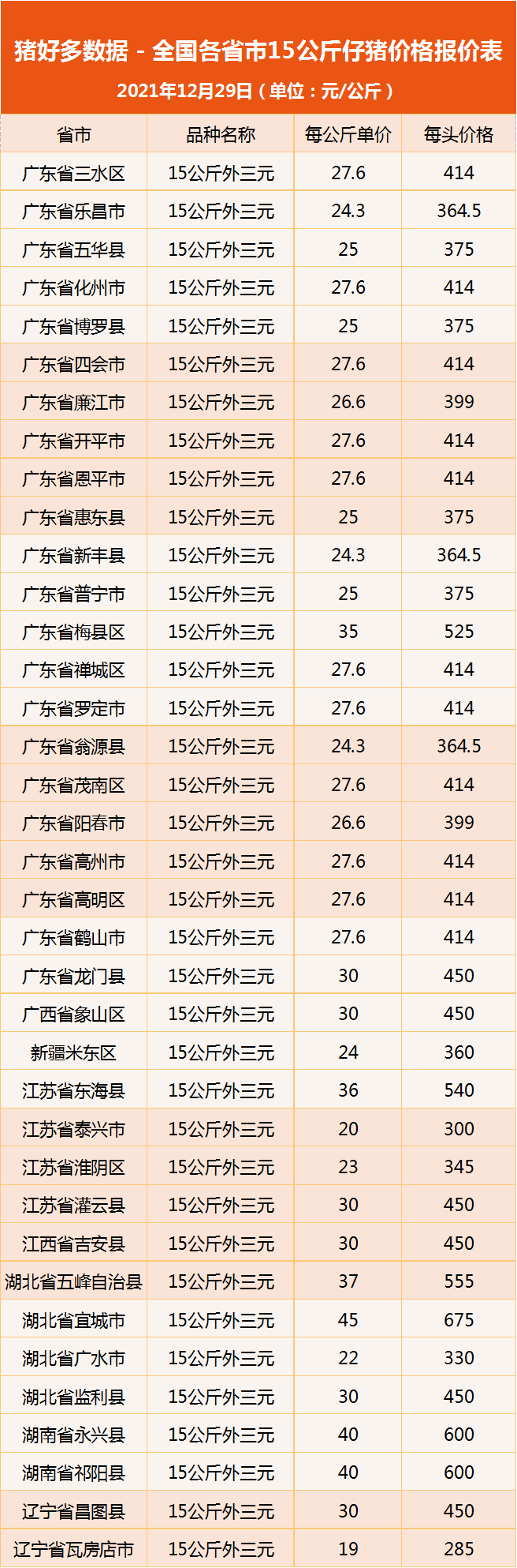 12月29日仔猪价格：消费不及预期，生猪仔猪双下跌！后市如何？
