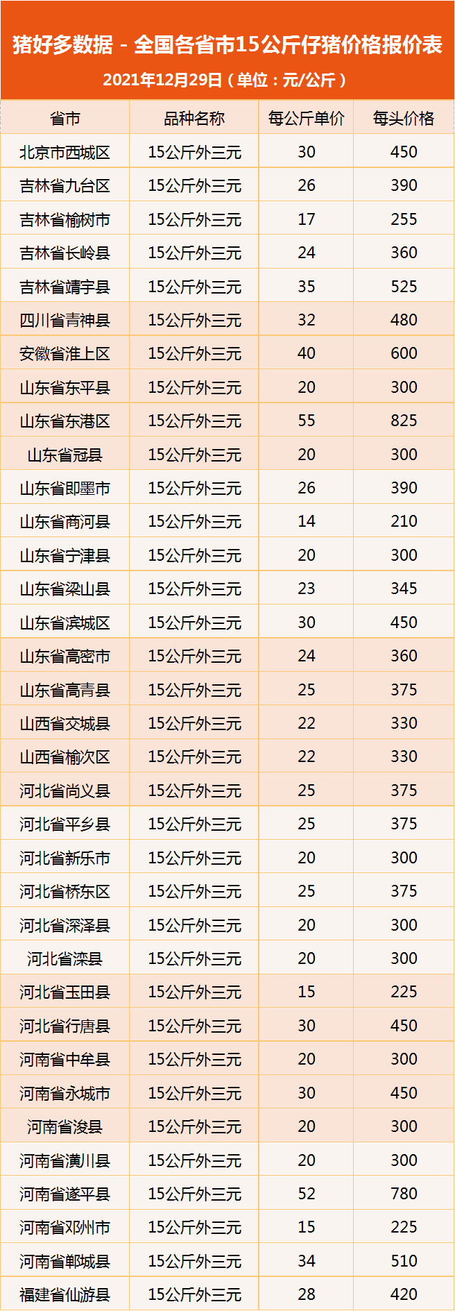 12月29日仔猪价格：消费不及预期，生猪仔猪双下跌！后市如何？