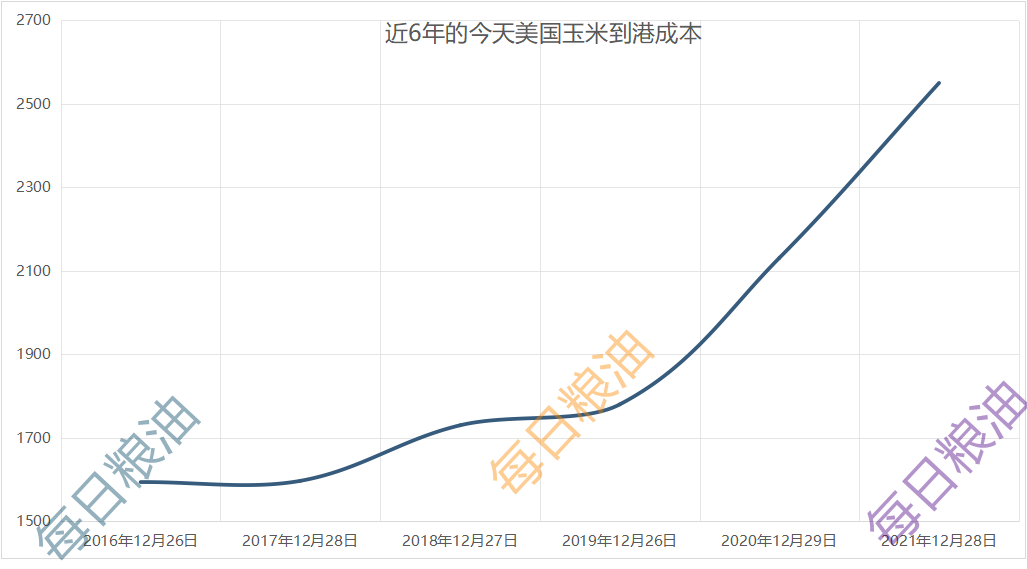 玉米被小麦替代饲用，需求减少之后，为何资金敢大规模的炒作玉米？