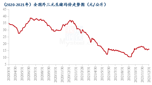 图2 2020-2021年全国外三元生猪出栏均价走势图