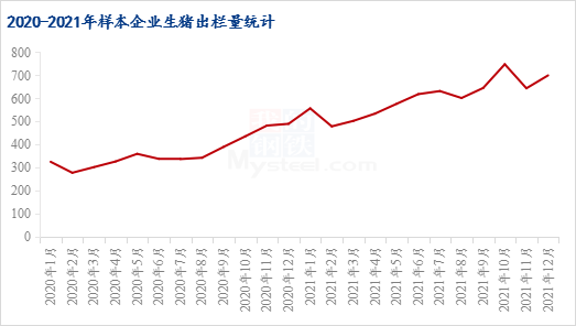 图1 2020-2021年样本企业生猪出栏量统计