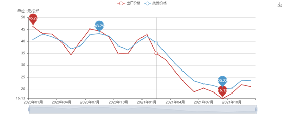 赚得都赔回去了，2021年的养猪业降到底了吗？2022年走势如何？