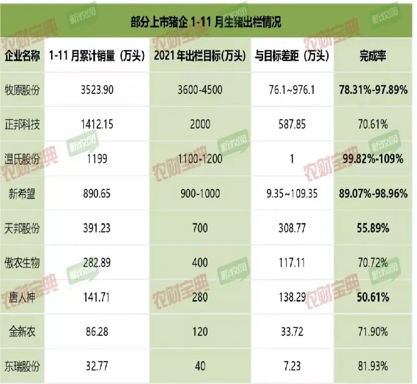业绩如何，数字说话!牧原4000万头！双胞胎1165万头！2021年中国猪业千万级巨头或超5家？