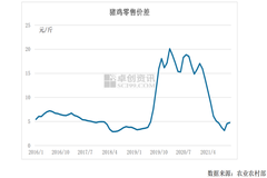 畜牧年末观察：猪肉消费趋势性恢复 替代效应明显减弱