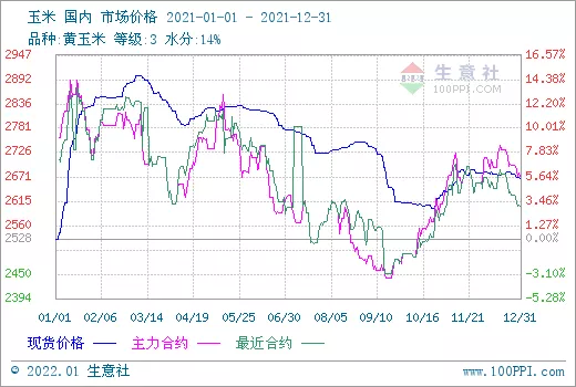 2022年玉米能否延续去年的“暴涨”走势？