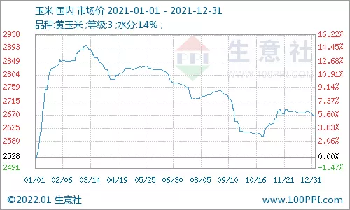 2022年玉米能否延续去年的“暴涨”走势？