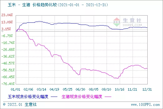 2022年玉米能否延续去年的“暴涨”走势？