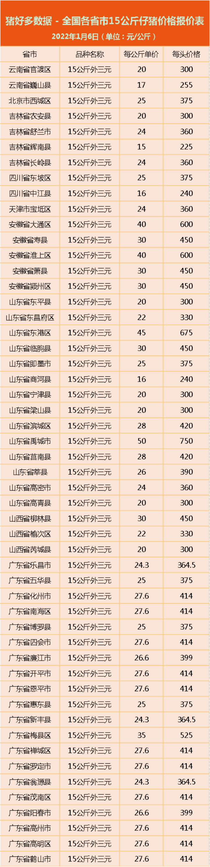 1月6日仔猪价格：猪价全线飘绿！牧原、天邦等仔猪销量遭拦腰砍