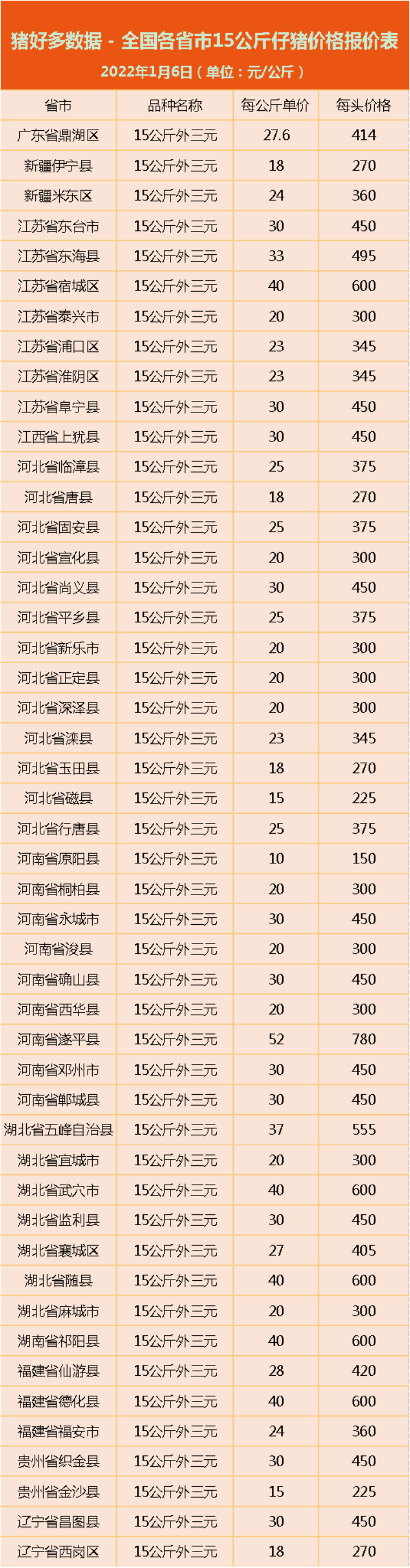 1月6日仔猪价格：猪价全线飘绿！牧原、天邦等仔猪销量遭拦腰砍