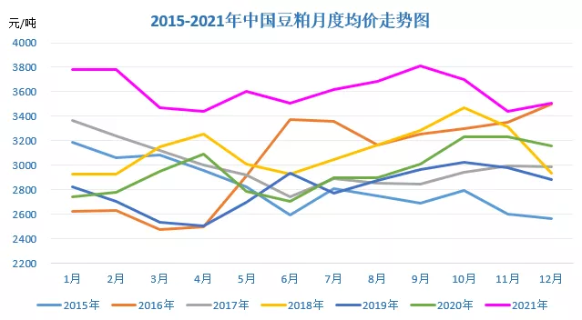 12月豆粕止跌反弹，春节前还将持续？