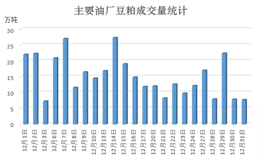 12月豆粕止跌反弹，春节前还将持续？