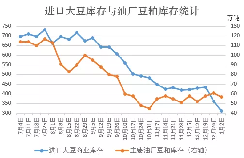 12月豆粕止跌反弹，春节前还将持续？