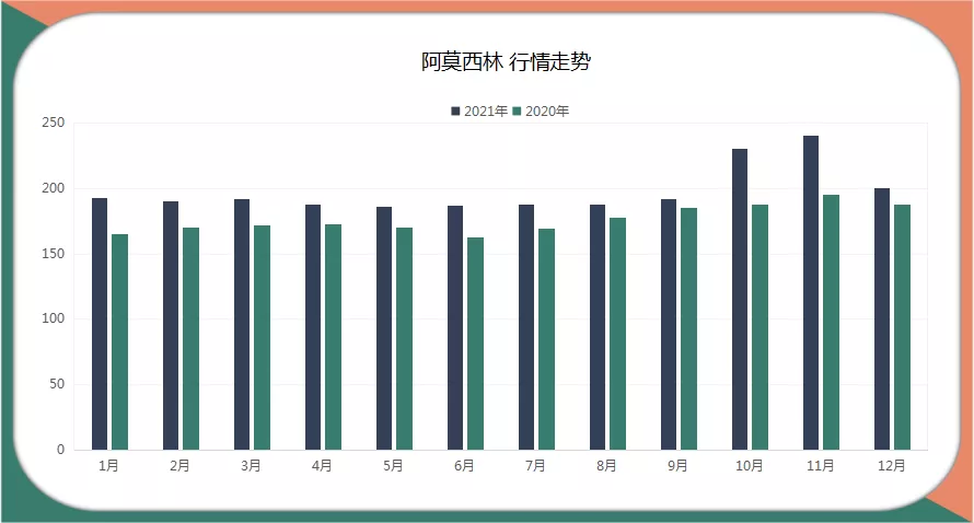 2022年第1周国内兽药原料行情分析