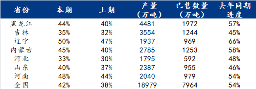 基层售粮节奏提升，玉米售粮有望破5，终于要涨了？