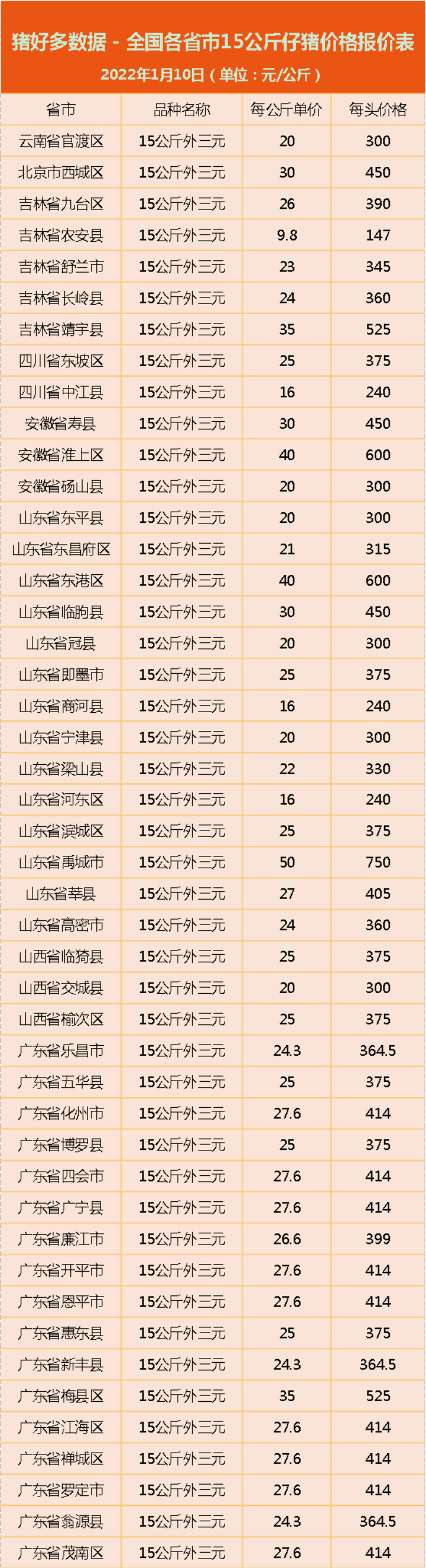 1月10日仔猪价格：猪价节后或12元/公斤？仔猪价格受到“牵连”？
