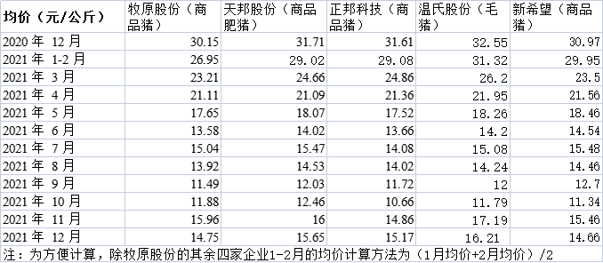 12月五家上市猪企销售数据，新希望等3家销量上涨！