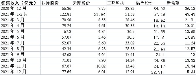 12月五家上市猪企销售数据，新希望等3家销量上涨！