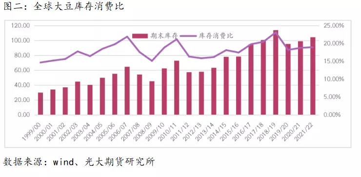南美产量下降？基金增持美豆和玉米，市场静待USDA指引