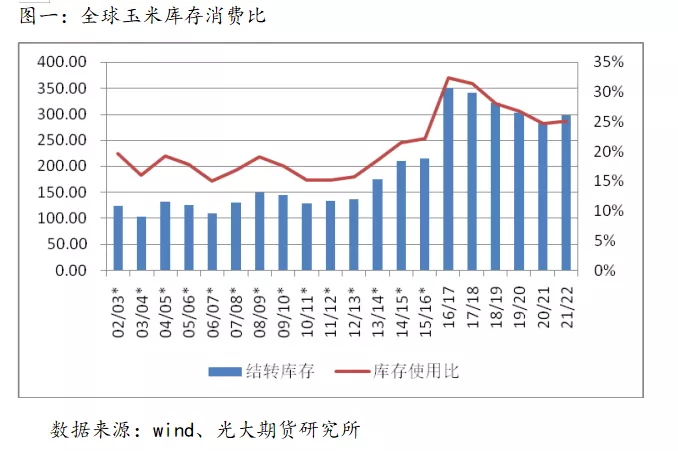 南美产量下降？基金增持美豆和玉米，市场静待USDA指引
