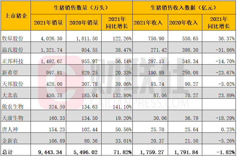 2021大猪企销售“加量不加价”，亏损局面还将延续至2022年？