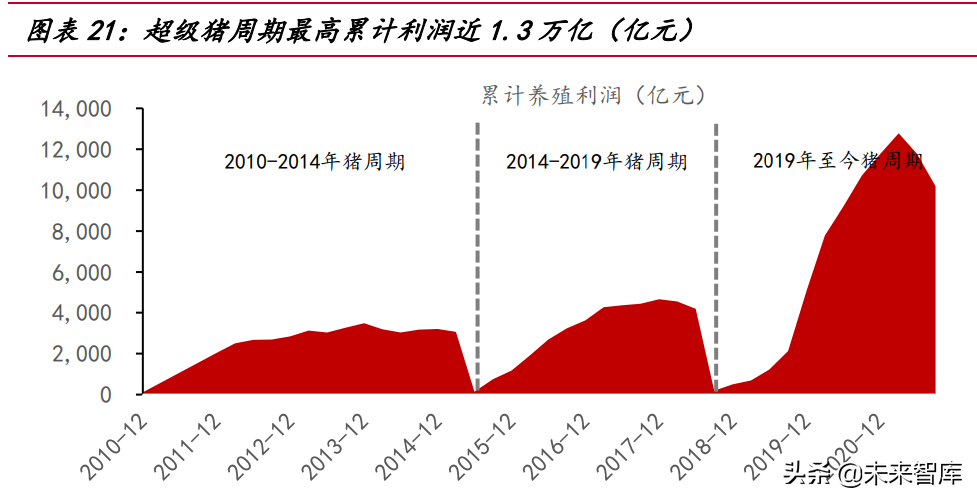 我国生猪养殖市场空间超万亿，2022年或为产业布局最佳时机？