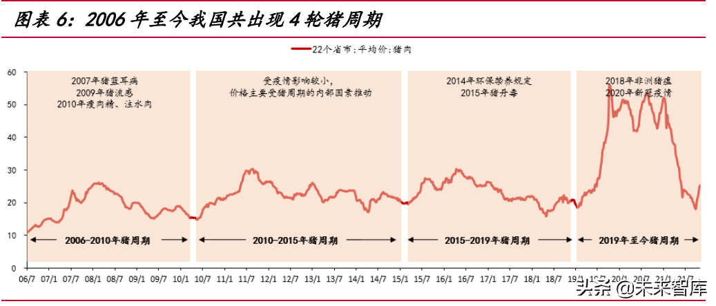 我国生猪养殖市场空间超万亿，2022年或为产业布局最佳时机？