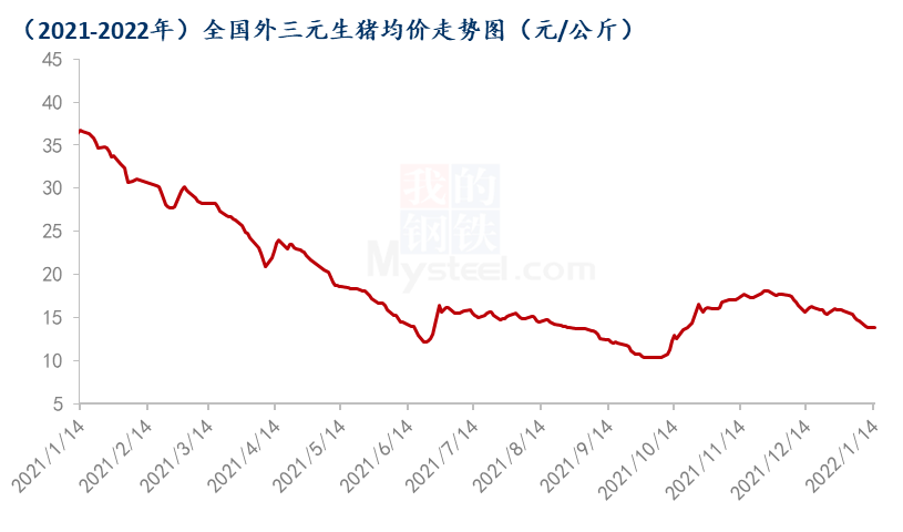 猪价年内下跌2元/公斤，均价低于7元，2022年开年猪市为何惨淡？
