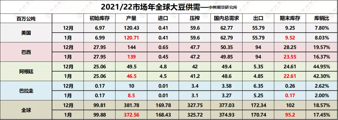 南美大豆产量大幅下调，USDA月报后市场交易重点在哪？