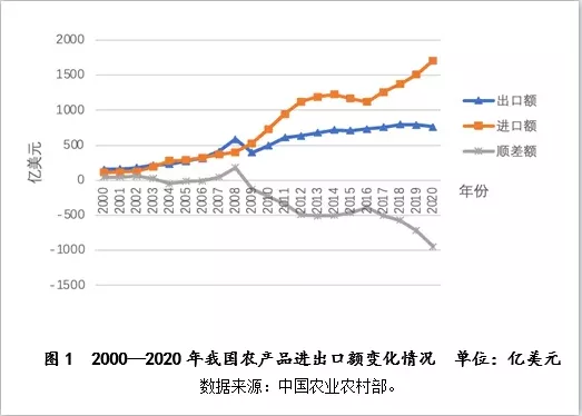 中国粮食进口量再创新高，食物自给率持续下降