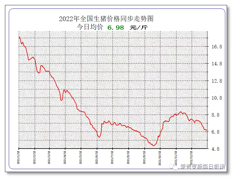 当喊涨的也开始服了的时候，猪价终于有点要止跌的意思了