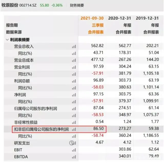 股民炸锅！3000亿“猪茅”巨头净利润狂跌超70%！