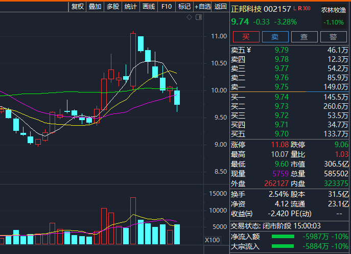 借员工名义办理养殖贷？正邦科技：与事实不符，公司不存在资金链断裂风险！